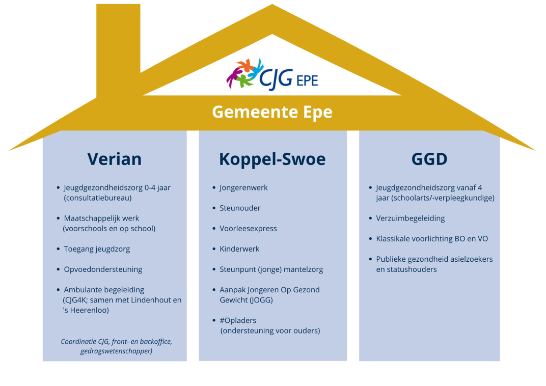 De organisaties Verian, Koppel-Swoe en GGD bieden verschillende hulp voor kinderen, jongeren en gezinnen.